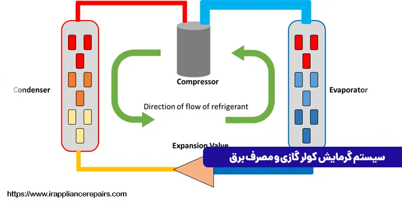 سیستم گرمایش کولر گازی و مصرف برق